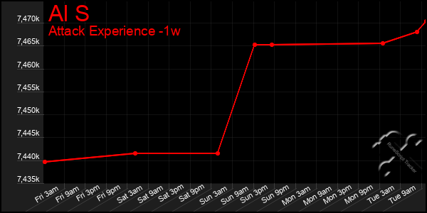 Last 7 Days Graph of Al S