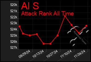 Total Graph of Al S