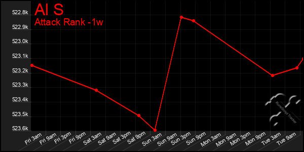 Last 7 Days Graph of Al S