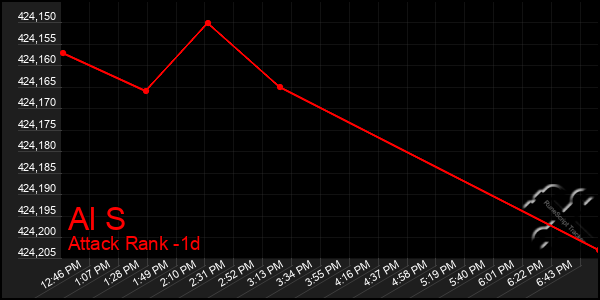 Last 24 Hours Graph of Al S