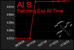 Total Graph of Al S