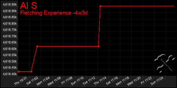 Last 31 Days Graph of Al S