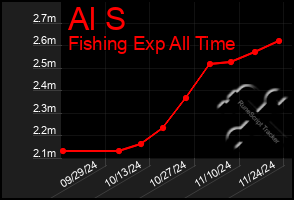 Total Graph of Al S