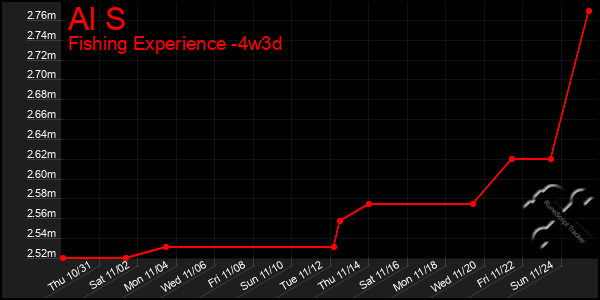 Last 31 Days Graph of Al S