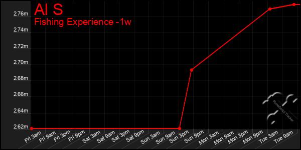 Last 7 Days Graph of Al S