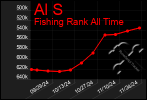 Total Graph of Al S