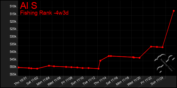 Last 31 Days Graph of Al S