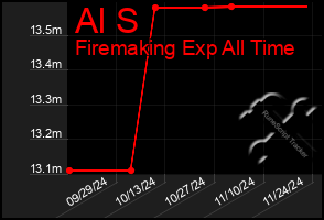 Total Graph of Al S