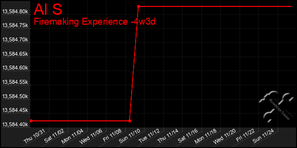 Last 31 Days Graph of Al S