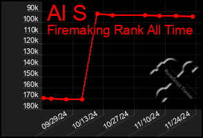 Total Graph of Al S