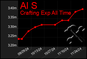 Total Graph of Al S