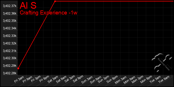 Last 7 Days Graph of Al S