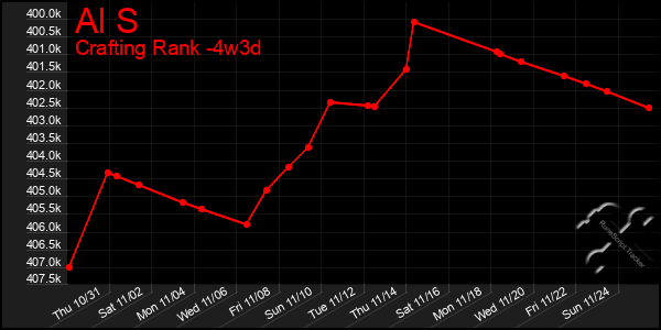 Last 31 Days Graph of Al S