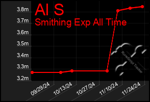 Total Graph of Al S