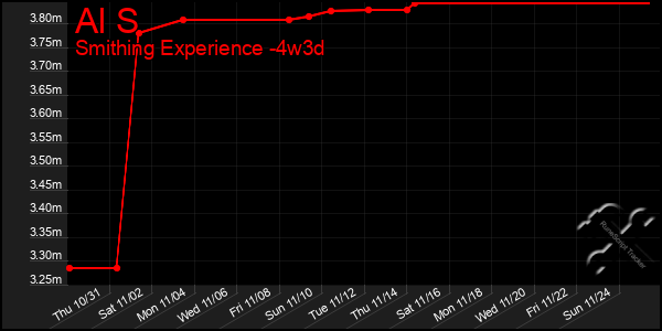 Last 31 Days Graph of Al S