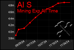 Total Graph of Al S