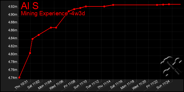 Last 31 Days Graph of Al S