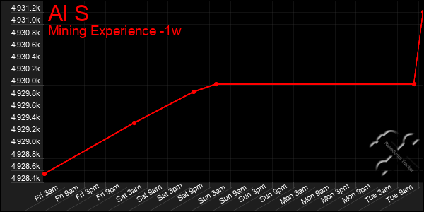 Last 7 Days Graph of Al S