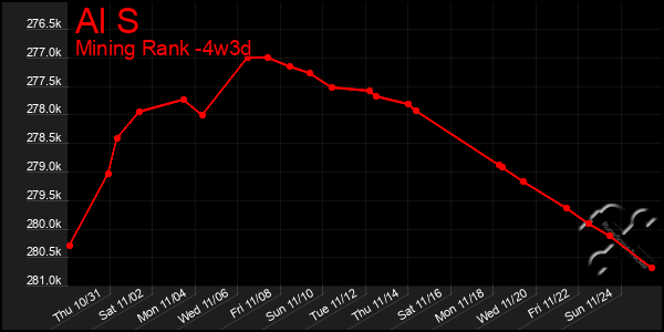 Last 31 Days Graph of Al S