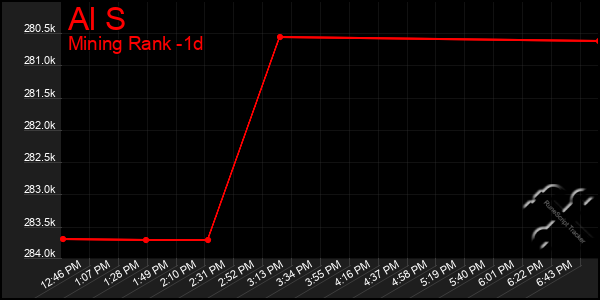 Last 24 Hours Graph of Al S