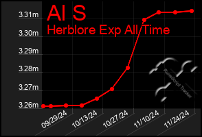 Total Graph of Al S