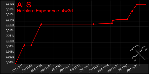 Last 31 Days Graph of Al S