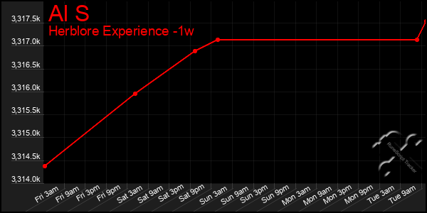 Last 7 Days Graph of Al S