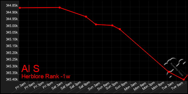 Last 7 Days Graph of Al S