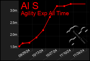 Total Graph of Al S