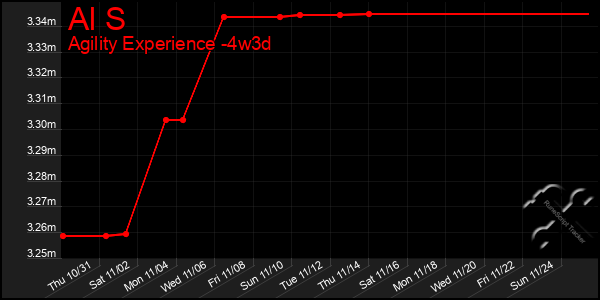 Last 31 Days Graph of Al S