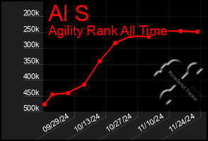 Total Graph of Al S