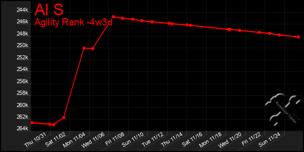 Last 31 Days Graph of Al S