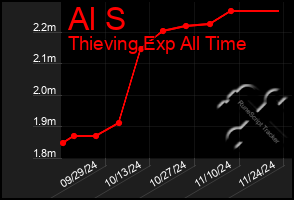 Total Graph of Al S