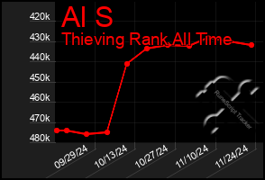 Total Graph of Al S