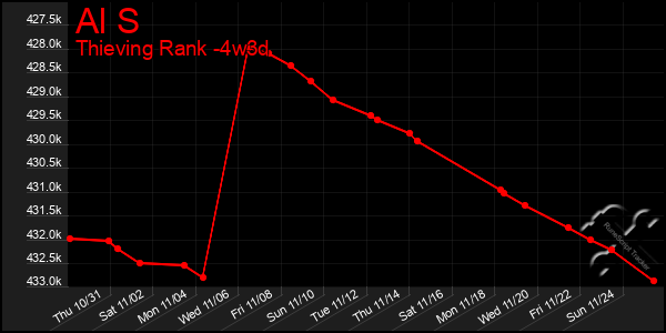 Last 31 Days Graph of Al S