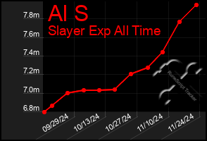 Total Graph of Al S