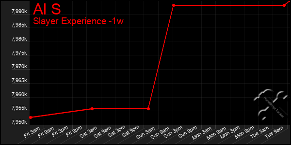 Last 7 Days Graph of Al S