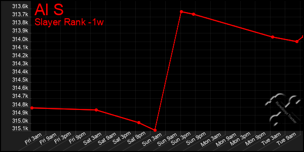 Last 7 Days Graph of Al S