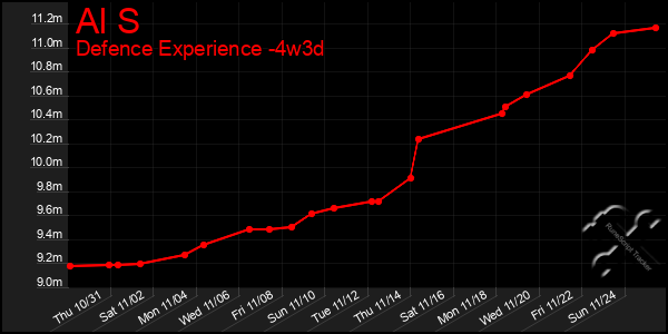 Last 31 Days Graph of Al S