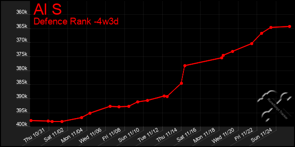 Last 31 Days Graph of Al S