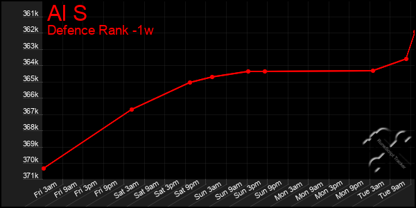 Last 7 Days Graph of Al S