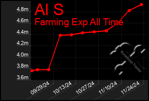 Total Graph of Al S