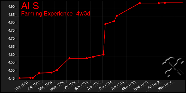 Last 31 Days Graph of Al S