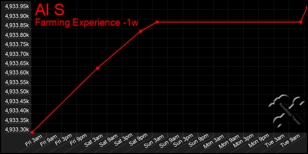 Last 7 Days Graph of Al S