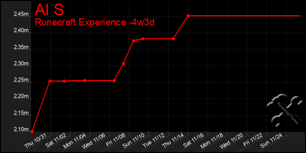 Last 31 Days Graph of Al S