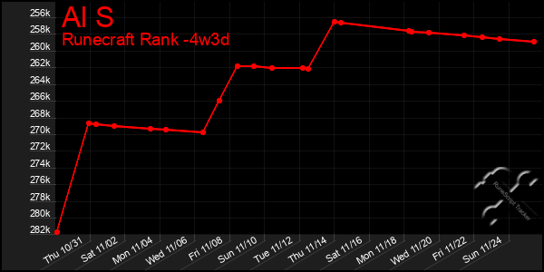 Last 31 Days Graph of Al S