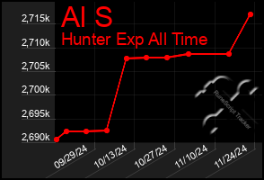 Total Graph of Al S