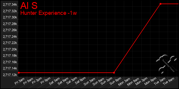 Last 7 Days Graph of Al S