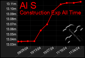 Total Graph of Al S