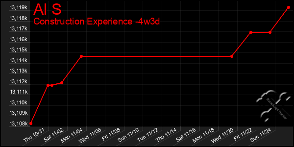 Last 31 Days Graph of Al S